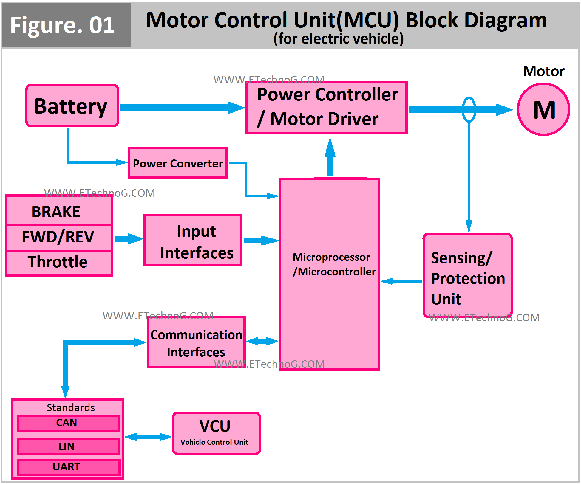 How MCU(Motor Control Unit) Works in Electric Vehicle? Diagram ETechnoG